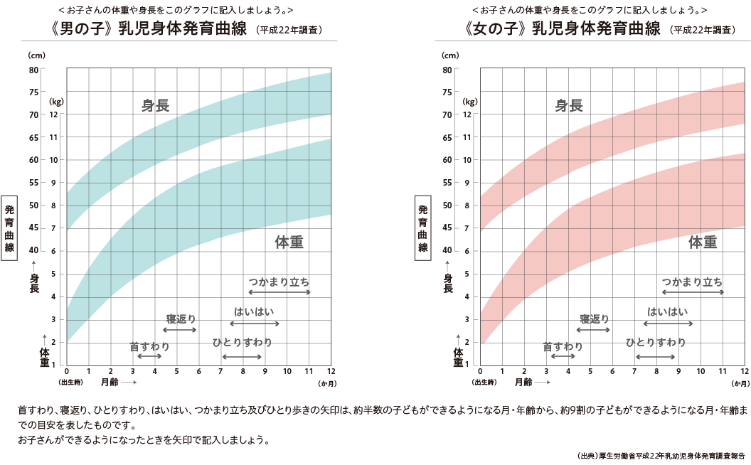 乳児身体発育曲線