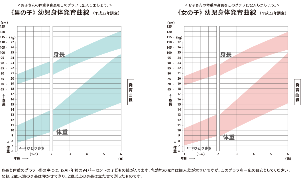 幼児身体発育曲線