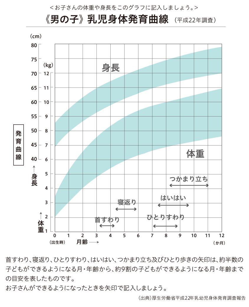 乳児身体発育曲線