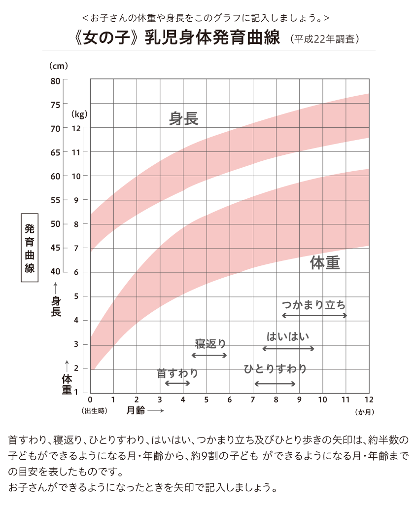 幼児身体発育曲線