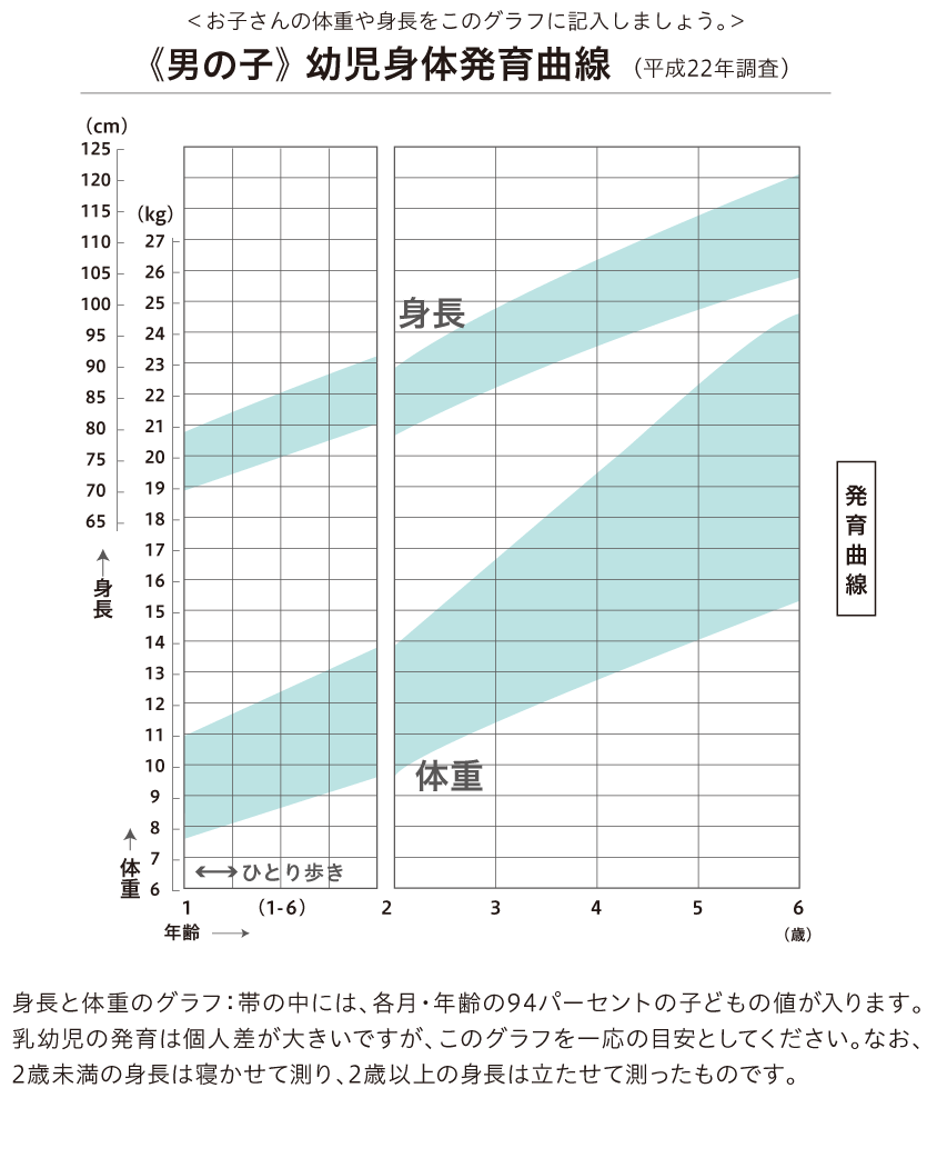 幼児身体発育曲線