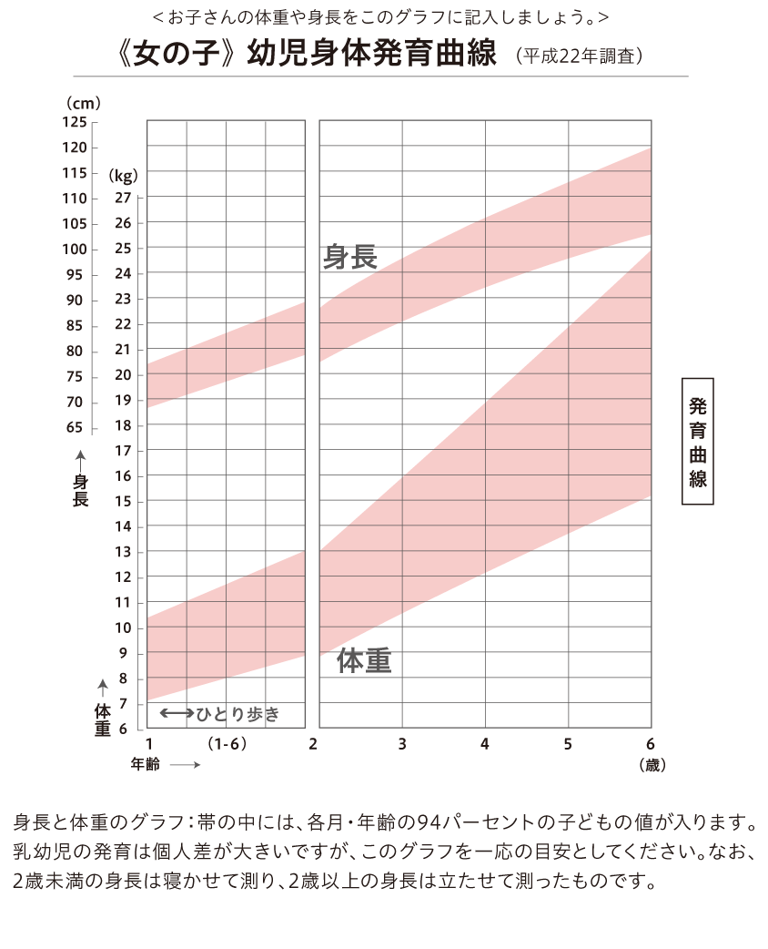 幼児身体発育曲線